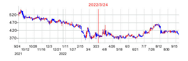 2022年3月24日 15:16前後のの株価チャート