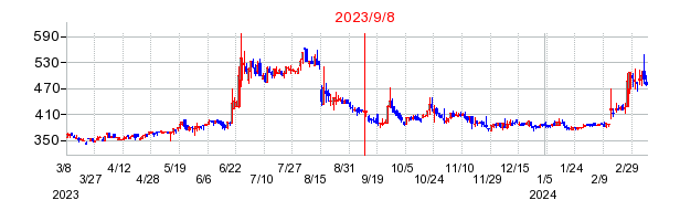 2023年9月8日 16:37前後のの株価チャート