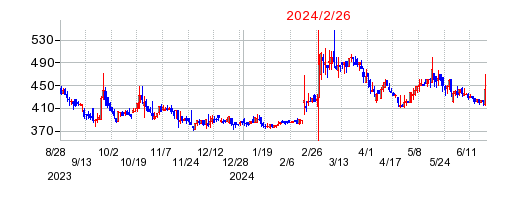 2024年2月26日 16:45前後のの株価チャート
