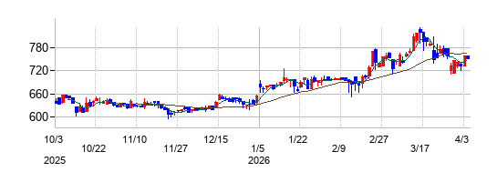 インターネットインフィニティー（IIF）の株価チャート