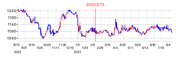 2023年2月13日 16:07前後のの株価チャート