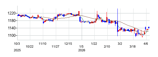 フルテックの株価チャート