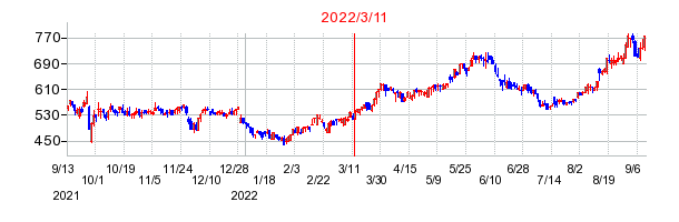 2022年3月11日 11:50前後のの株価チャート
