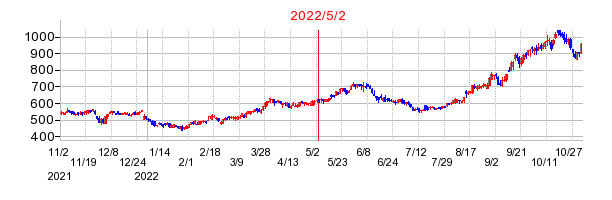 2022年5月2日 12:18前後のの株価チャート