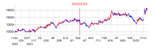 2023年5月22日 17:00前後のの株価チャート