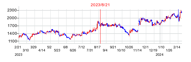 2023年8月21日 15:38前後のの株価チャート