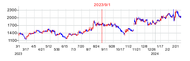 2023年9月1日 15:43前後のの株価チャート