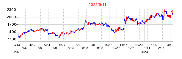 2023年9月11日 15:47前後のの株価チャート