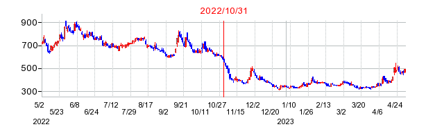 2022年10月31日 10:07前後のの株価チャート