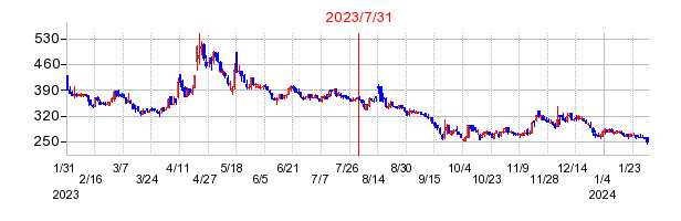 2023年7月31日 15:02前後のの株価チャート