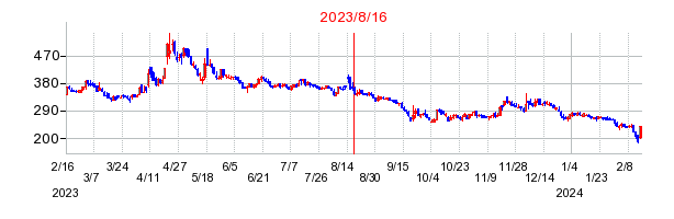 2023年8月16日 16:23前後のの株価チャート