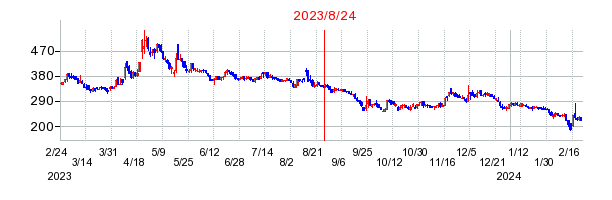2023年8月24日 15:00前後のの株価チャート