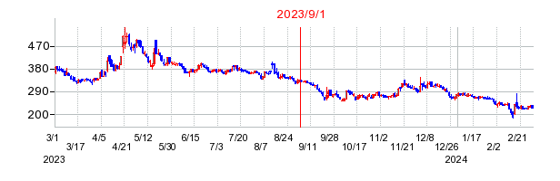 2023年9月1日 15:03前後のの株価チャート