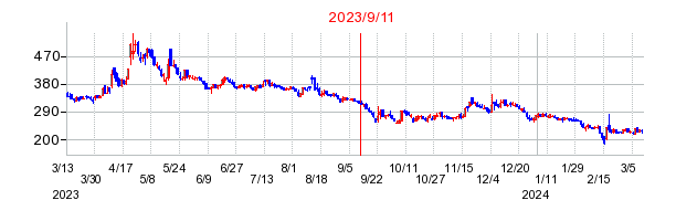2023年9月11日 15:06前後のの株価チャート