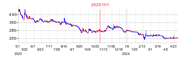 2023年11月1日 15:03前後のの株価チャート