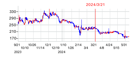 2024年3月21日 15:00前後のの株価チャート