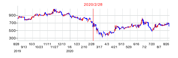 2020年2月28日 17:07前後のの株価チャート