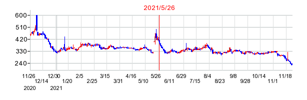 2021年5月26日 15:32前後のの株価チャート