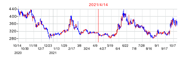 2021年4月14日 16:07前後のの株価チャート