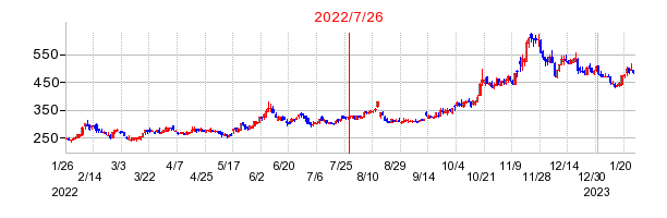 2022年7月26日 09:56前後のの株価チャート