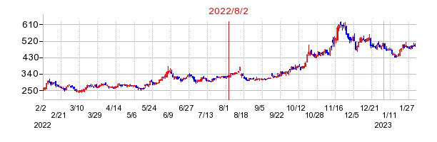 2022年8月2日 10:11前後のの株価チャート