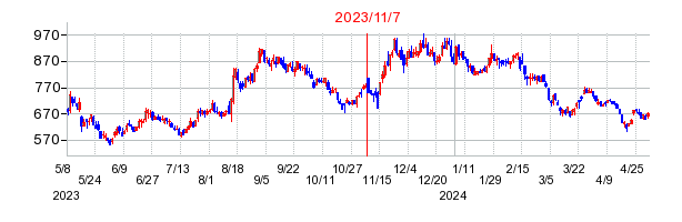2023年11月7日 16:23前後のの株価チャート