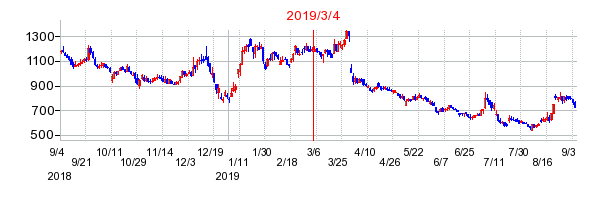 2019年3月4日 12:10前後のの株価チャート