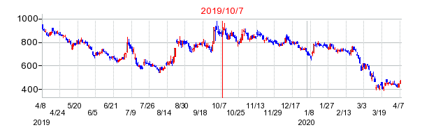 2019年10月7日 15:30前後のの株価チャート