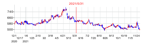 2021年5月31日 15:32前後のの株価チャート