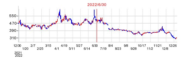 2022年6月30日 11:33前後のの株価チャート