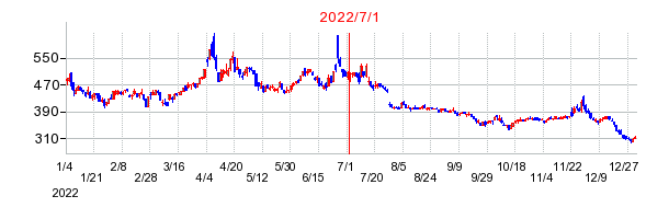 2022年7月1日 14:20前後のの株価チャート