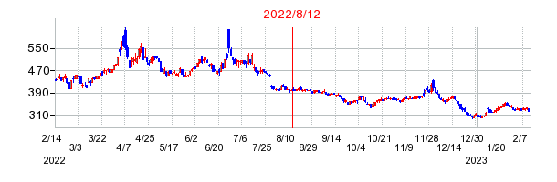 2022年8月12日 15:32前後のの株価チャート