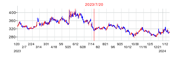 2023年7月20日 15:00前後のの株価チャート