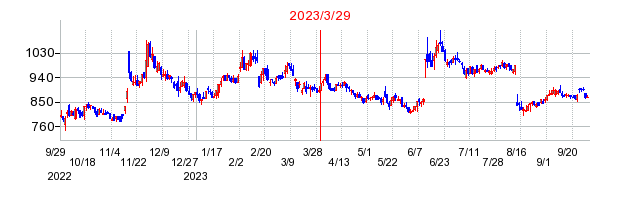 2023年3月29日 10:08前後のの株価チャート