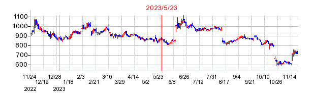 2023年5月23日 16:34前後のの株価チャート