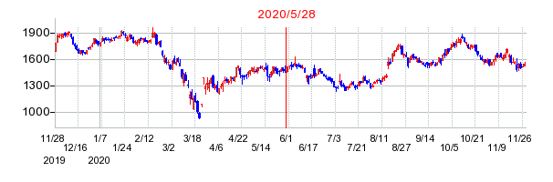 2020年5月28日 16:06前後のの株価チャート