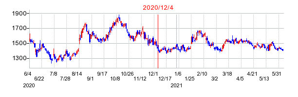 2020年12月4日 16:01前後のの株価チャート