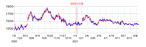 2021年1月6日 16:23前後のの株価チャート