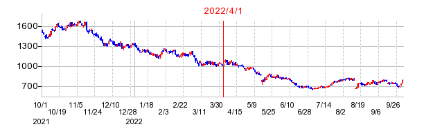 2022年4月1日 16:10前後のの株価チャート