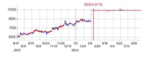 2024年2月15日 16:01前後のの株価チャート