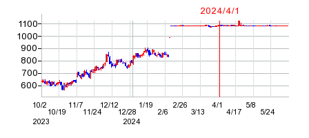 2024年4月1日 16:03前後のの株価チャート