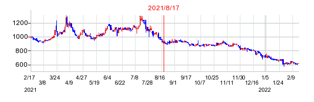 2021年8月17日 11:41前後のの株価チャート