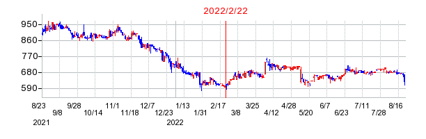 2022年2月22日 11:48前後のの株価チャート