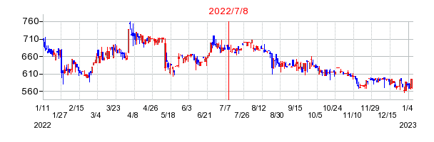 2022年7月8日 15:09前後のの株価チャート