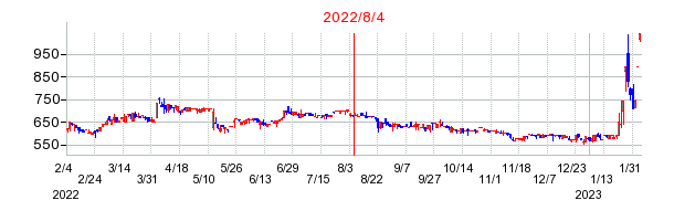 2022年8月4日 12:00前後のの株価チャート