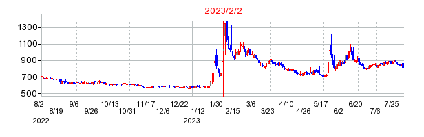 2023年2月2日 15:05前後のの株価チャート