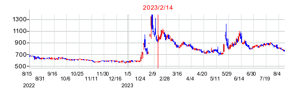 2023年2月14日 15:02前後のの株価チャート