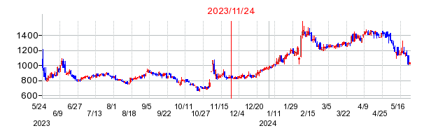 2023年11月24日 14:08前後のの株価チャート