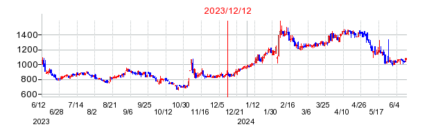 2023年12月12日 09:02前後のの株価チャート