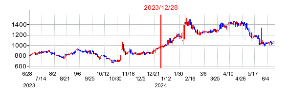 2023年12月28日 09:58前後のの株価チャート